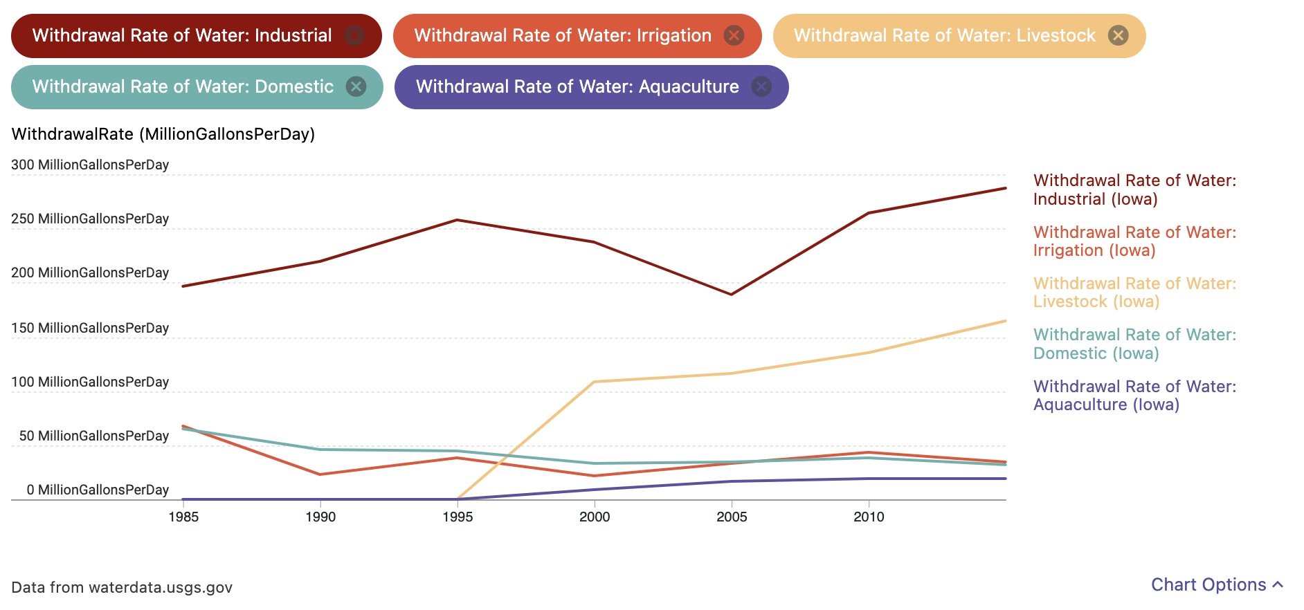 Water usages rate Iowa